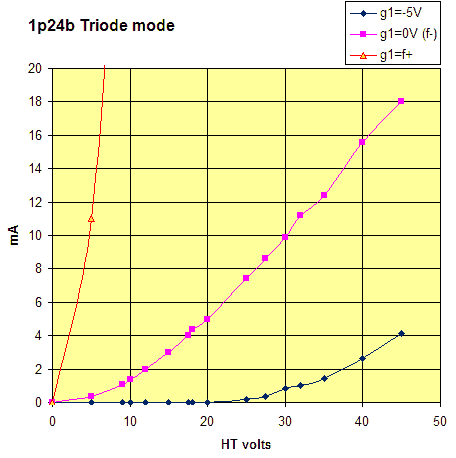 1p24b Triode mode