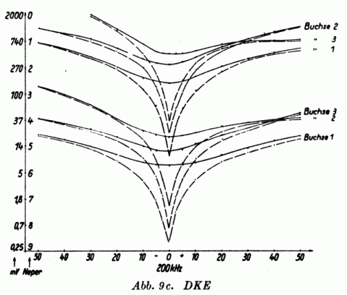 Graph showing sensitivity/selectivty curves for DKE receiver on LW