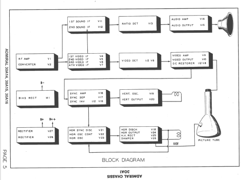 30A16 Ch= 30A1; Admiral brand (ID = 1505165) Television