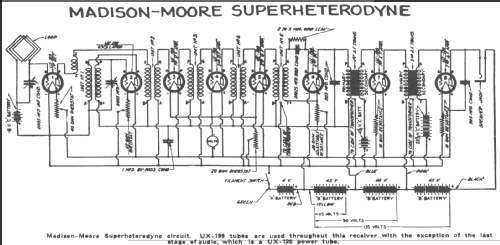 Super-heterodyne ; Madison Moore (ID = 246585) Radio