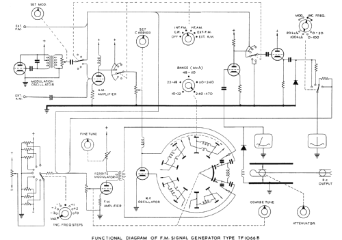 FM Signal Generator TF1066B; Marconi Instruments, (ID = 401711) Equipment