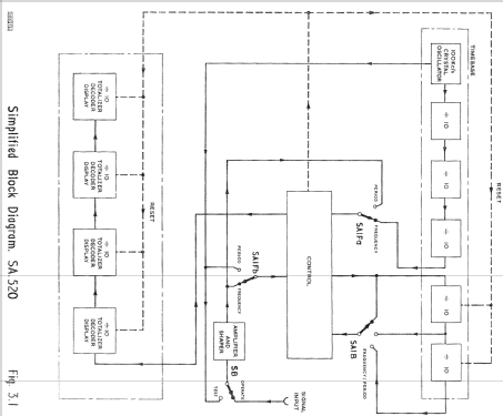 Digital Frequency Meter SA-520; Racal Engineering / (ID = 1011338) Equipment