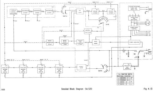 Digital Frequency Meter SA-520; Racal Engineering / (ID = 1011339) Equipment