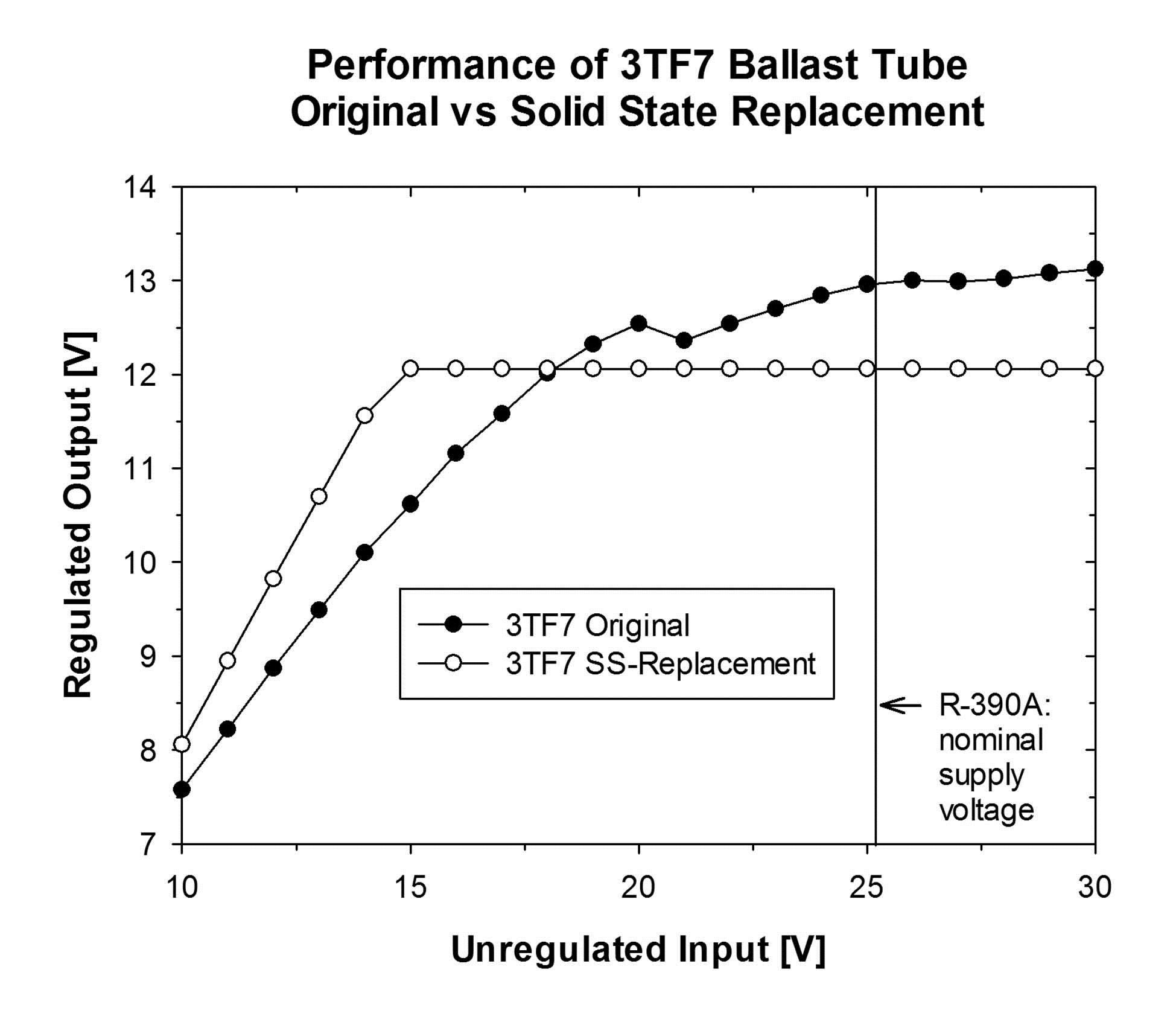 Ballast Replacement Chart