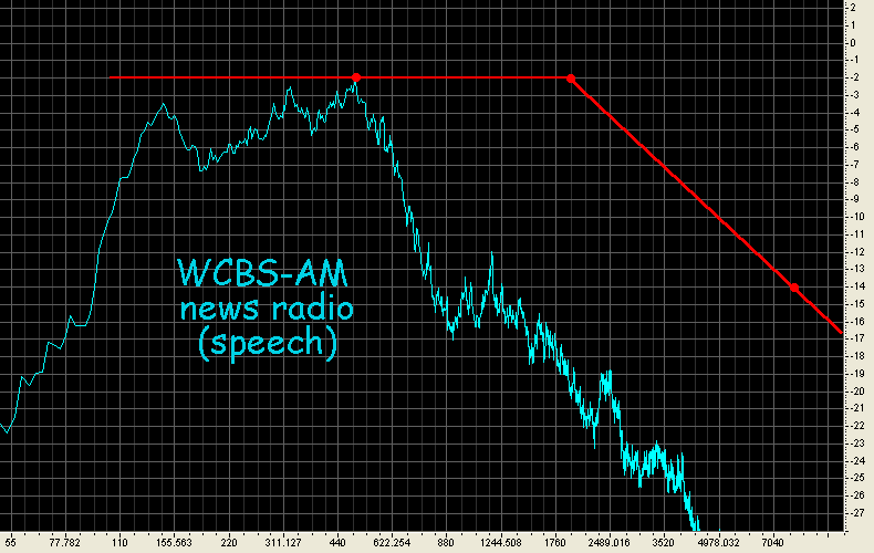 Spectrum WCBS