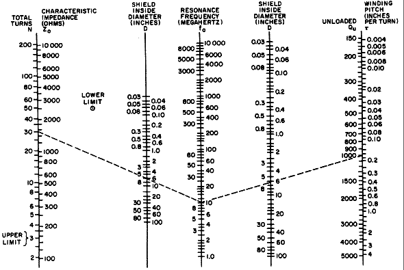 Helical Resonator Design Chart