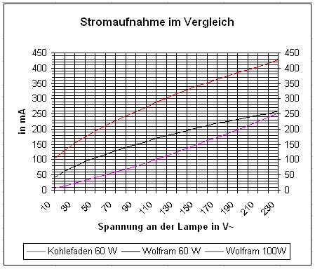 Stromdiagramm