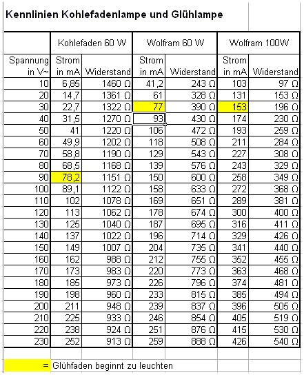 Tabelle