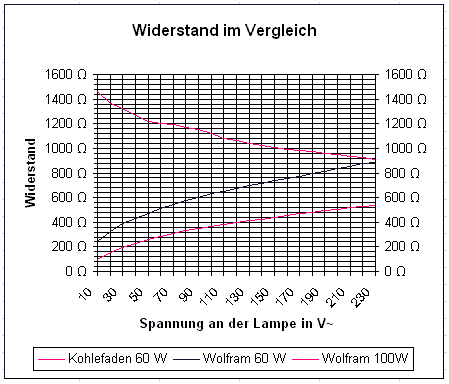 Widerstandsdiagramm