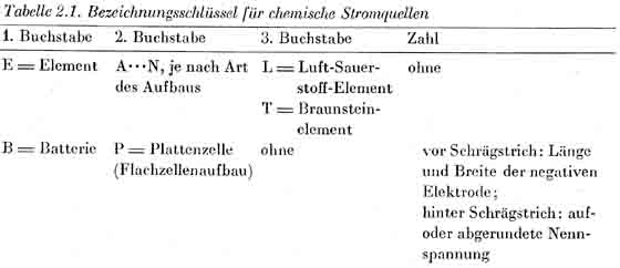 Abkürzungen für Elemente und Batterien