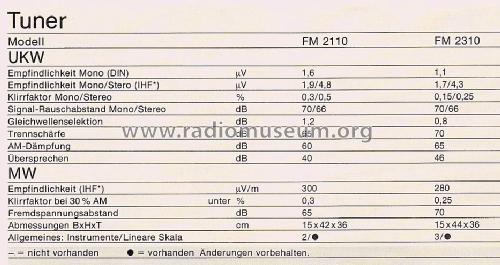FM2110; Fisher Radio; New (ID = 1593451) Radio
