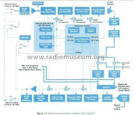 Spectrum Analyzer 3588A; Hewlett-Packard, HP; (ID = 1803717) Equipment