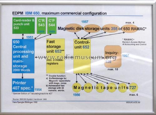 Magnetic Drum Data Processing System Machine 650; IBM; Armonk, N.Y. (ID = 2823260) Computer & SPmodules