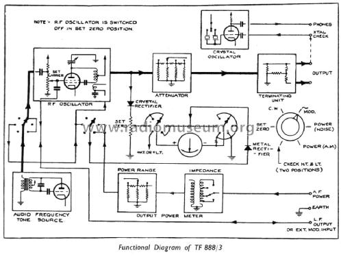 Portable Receiver Tester TF 888/3; Marconi Instruments, (ID = 2524653) Equipment