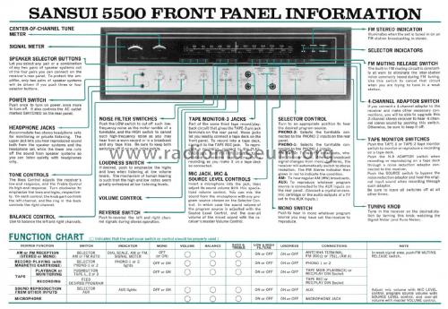 AM/FM Stereo Receiver 5500; Sansui Electric Co., (ID = 1913003) Radio