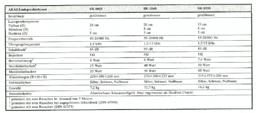 ProPower System RV-100; Akai Electric Co., (ID = 2807220) Radio