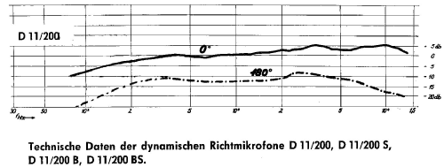 Dynamisches Mikrofon D11; AKG Acoustics GmbH; (ID = 294656) Microphone/PU