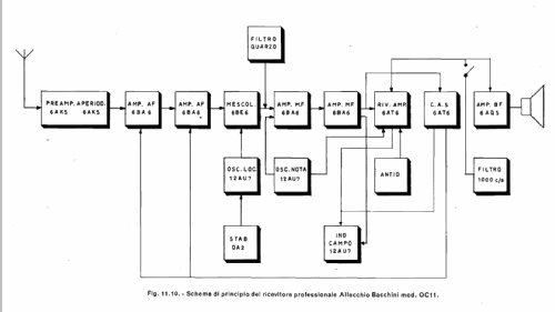 Ricevitore OC11; Allocchio Bacchini (ID = 2207066) Commercial Re