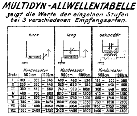 Multidyn Spule ; Blaupunkt Ideal, (ID = 118529) Radio part