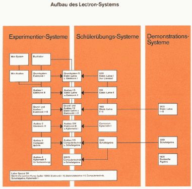 Lectron Ausbausystem 4 Kybernetik II; Lectron GmbH; (ID = 1291661) teaching