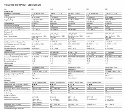 Stereoprofi 8030; Elin AG für (ID = 2080346) Radio