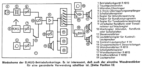 Betriebsfunkgerät F4813; ELMUG, (ID = 1066412) Radio