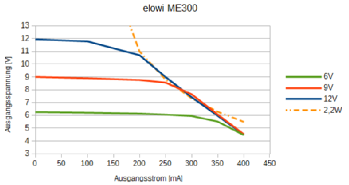 Netzgerät ME300; Elowi; Locher KG, (ID = 1816699) A-courant