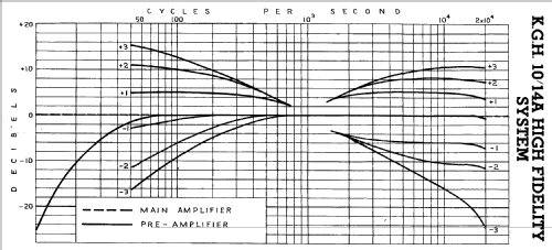 High Fidelity System 10/14A; K.G.H. Pty., Ltd. (ID = 1986389) Radio