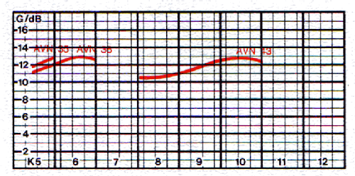 F 3-Kanal-Antenne AVN 35 BN 211.385; Kathrein; Rosenheim (ID = 1719926) Antenne