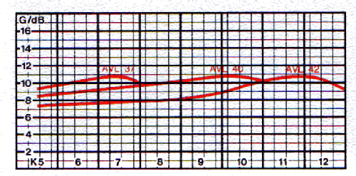 F 3-Kanalgruppen-Antenne AVL 37 BN 211.382; Kathrein; Rosenheim (ID = 1719939) Antenna