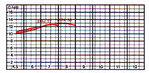 F 3-Kanalgruppen-Antenne AVN 38 BN 211.388; Kathrein; Rosenheim (ID = 1720160) Antenna