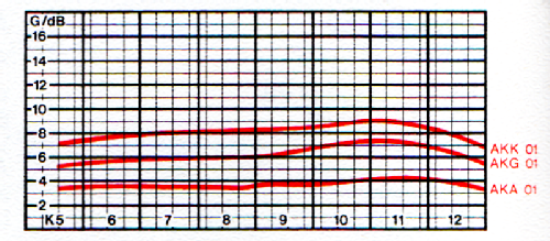 F 3 und F 4/5 Kombinations-Antenne Combina 53 AKK 01 BN 213.108; Kathrein, Anton; (ID = 1722013) Antena