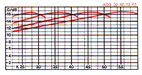 F 4/5 TV-Antenne Olympia 170 AOS 32 BN212.349; Kathrein, Anton; (ID = 1721355) Antenna