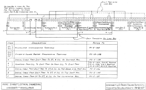 ENIAC - Electronic Numerical Integrator And Computer ; MILITARY U.S. (ID = 2525210) Computer & SPmodules