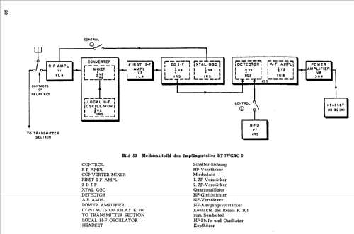 Receiver-Transmitter RT-77/GRC-9; MILITARY U.S. (ID = 1925823) Mil TRX