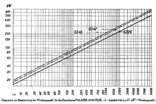 Palafer-Amateur Spulen-Bausatz; Palaba, Pala, (ID = 1406333) Radio part