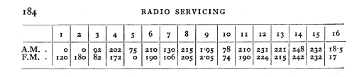 Century 100; Philco Radio & (ID = 585280) Radio