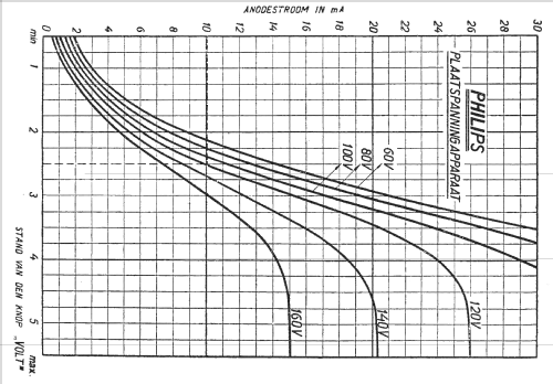 Anodenspannungsapparat 372; Philips; Eindhoven (ID = 1159600) Strom-V