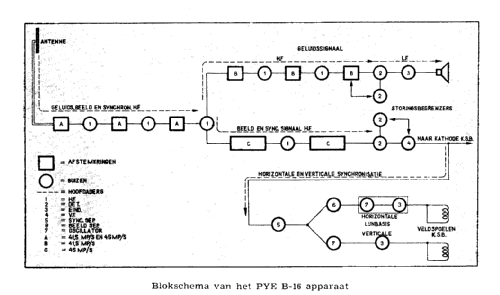 B16T ; Pye Ltd., Radio (ID = 2419606) Fernseh-E