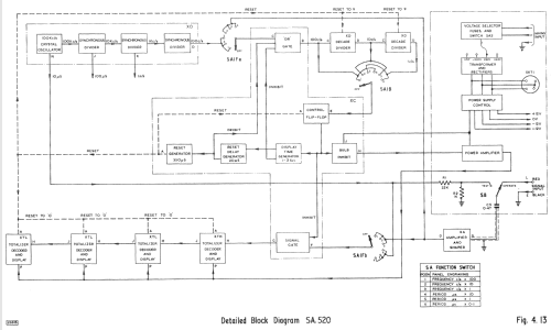 Digital Frequency Meter SA-520; Racal Engineering / (ID = 1011346) Equipment