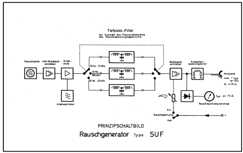 Rauschgenerator SUF ; Rohde & Schwarz, PTE (ID = 480929) Equipment