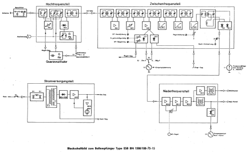 UKW Ballempfänger ESB BN 1508/100-75-15; Rohde & Schwarz, PTE (ID = 1309706) Commercial Re