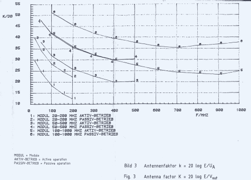 Aktive Richtantenne HE100; Rohde & Schwarz, PTE (ID = 2458010) Antenna