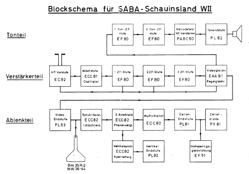 Schauinsland W II ; SABA; Villingen (ID = 2055028) Télévision