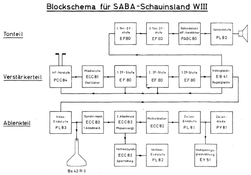 Schauinsland W III ; SABA; Villingen (ID = 2054976) Fernseh-E