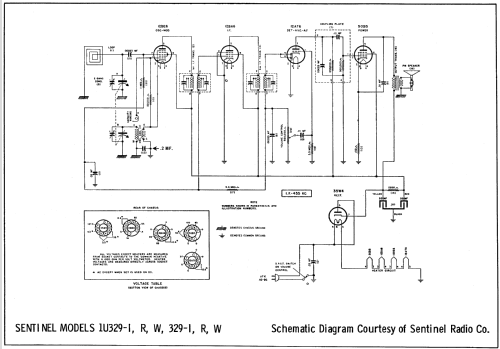 329-I ; Sentinel Radio Corp. (ID = 649082) Radio