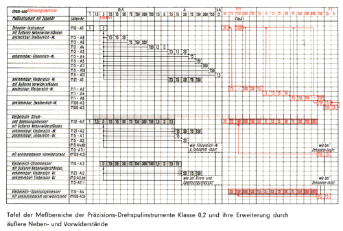Präzisions-Drehspulinstrument Zehnohm-Instrument; Siemens & Halske, - (ID = 1442676) Equipment