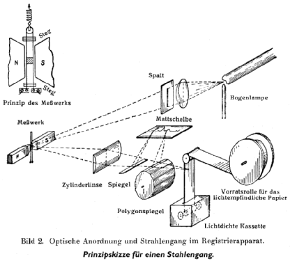 Schleifen-Oszillograph 6 Schleifen; Siemens & Halske, - (ID = 438383) Equipment