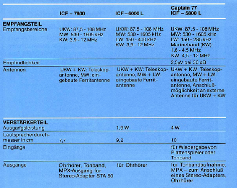 Captain 77 ICF-5800L; Sony Corporation; (ID = 2807641) Radio