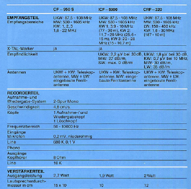 Short Wave Synthesized Dual Conversion Receiver CRF-320; Sony Corporation; (ID = 2807670) Radio